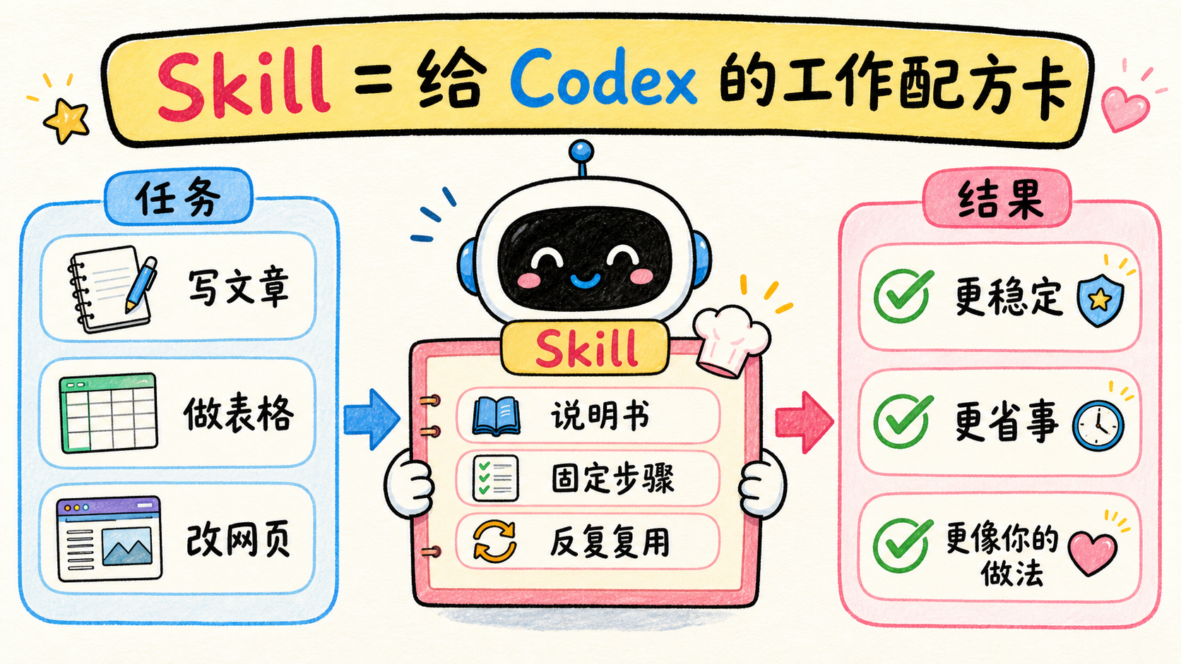 Skill 是工作配方卡的信息图