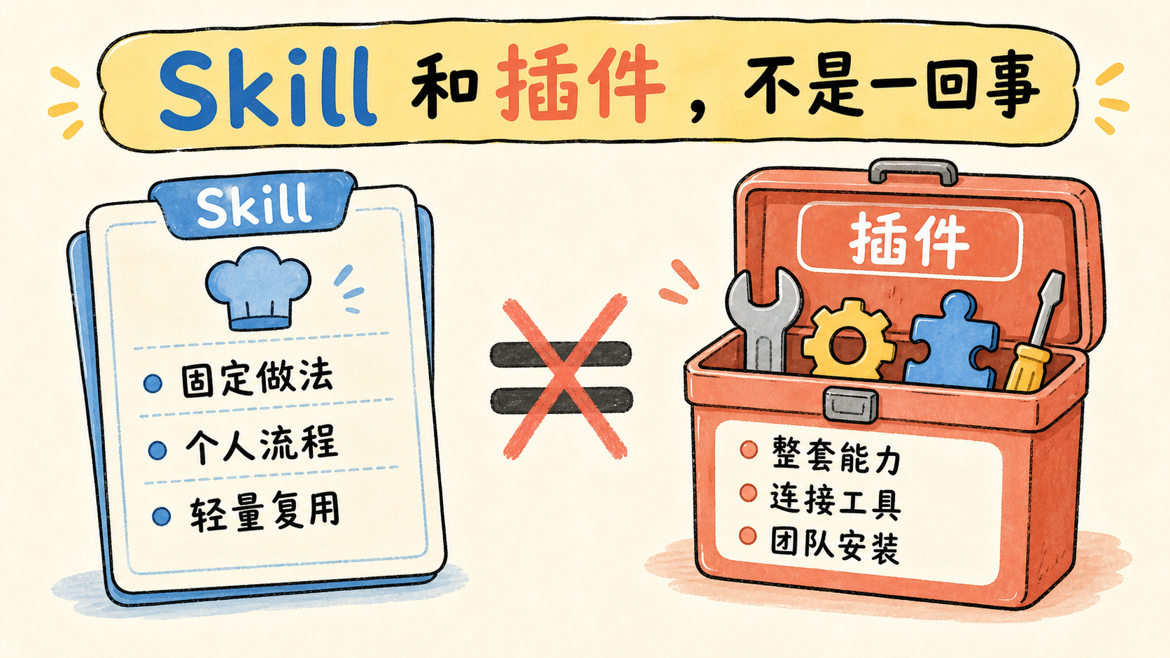 Skill 和插件区别的信息图