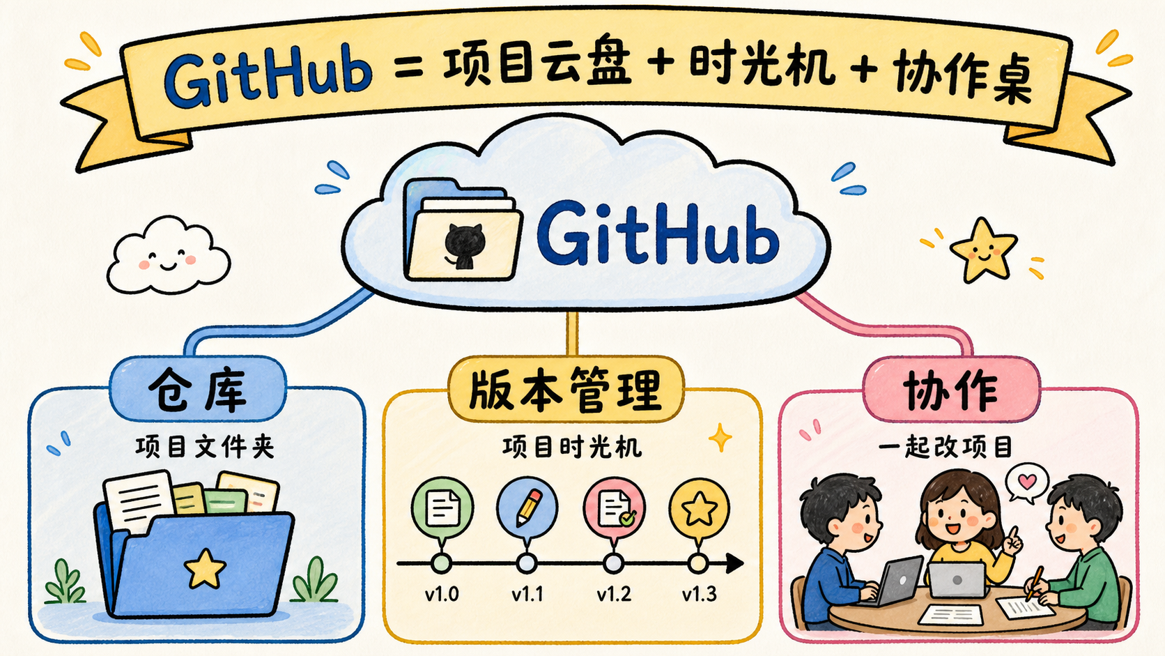 GitHub 是项目云盘加时光机加协作桌的信息图
