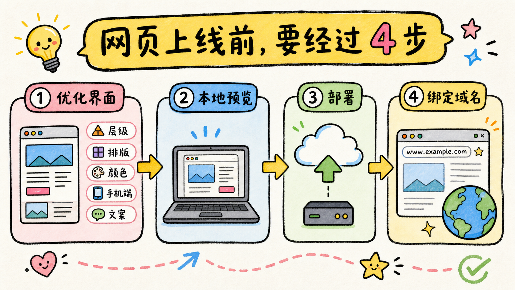 网页上线四步流程的信息图
