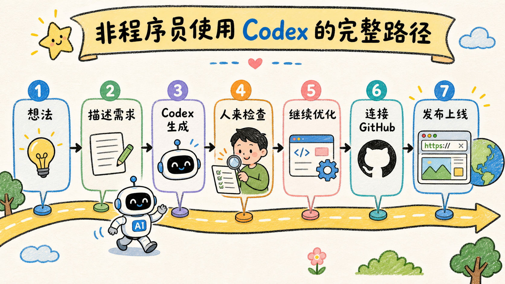 非程序员使用 Codex 的完整路径